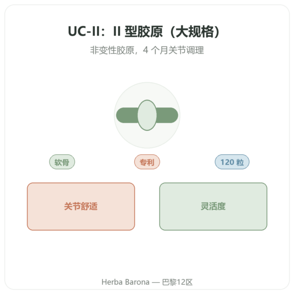 UC-II II型胶原蛋白 Now Foods 120粒装 产品展示 Paris Herba Barona