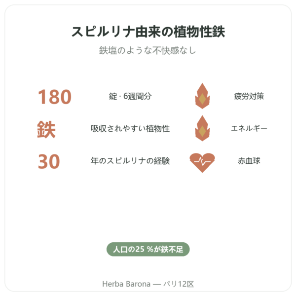VEGIFER Flamant Vert 180粒 スピルリナ 鉄 benefits and key facts Paris Herba Barona