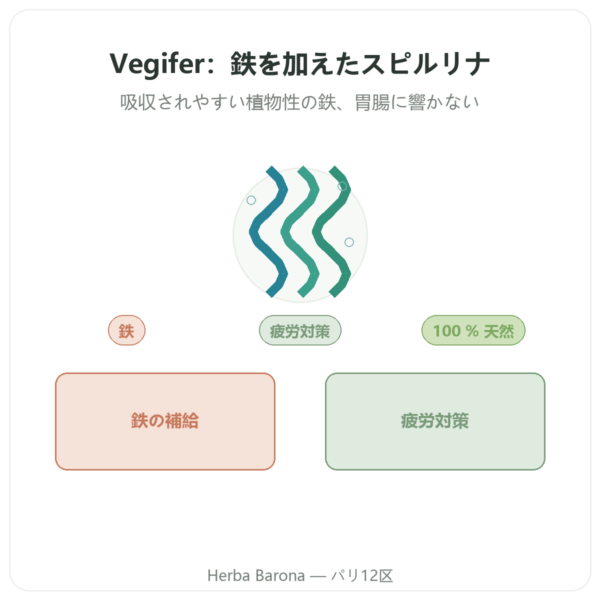 VEGIFER Flamant Vert 180粒 スピルリナ 鉄 presentation Paris Herba Barona