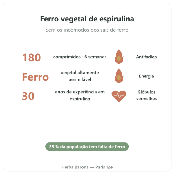 Vegifer Flamant Vert – 180 comprimidos – Espirulina rica em Ferro benefícios e dados principais Paris Herba Barona