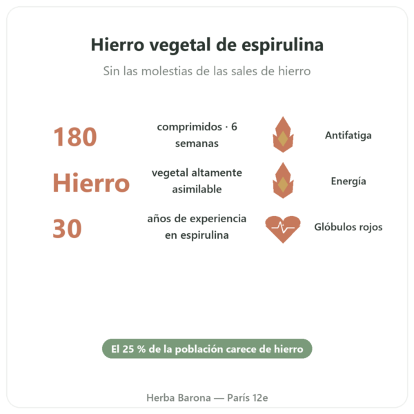 Vegifer – Flamant Vert – 180 Comprimidos Espirulina con Hierro beneficios y datos clave Paris Herba Barona