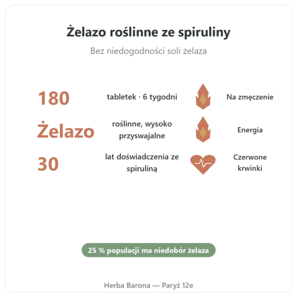 VEGIFER Flamant vert 180 tabletek spirulina zelazo korzyści i najważniejsze fakty Paris Herba Barona
