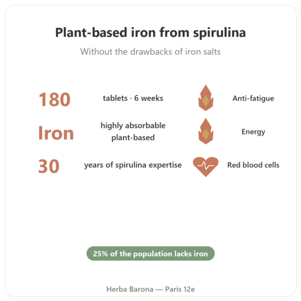 Vegifer – Flamant Vert – 180 tablets – Spirulina & Iron benefits and key facts Paris Herba Barona