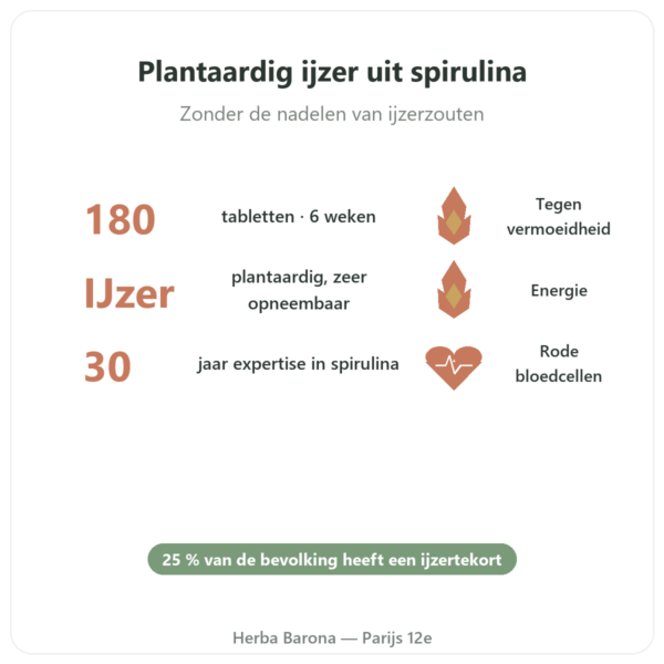 VEGIFER Flamant vert 180 tabletten spirulina ijzer voordelen en kerngegevens Paris Herba Barona