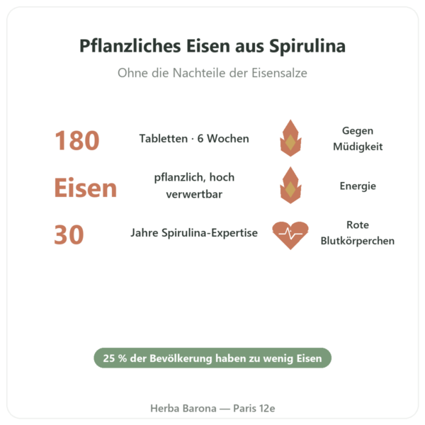 Vegifer Flamant Vert – 180 Tabletten – Spirulina mit Eisen Vorteile und Fakten Paris Herba Barona