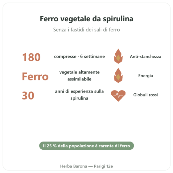 Vegifer Flamant Vert 180 compresse spirulina e ferro benefici e dati chiave Paris Herba Barona