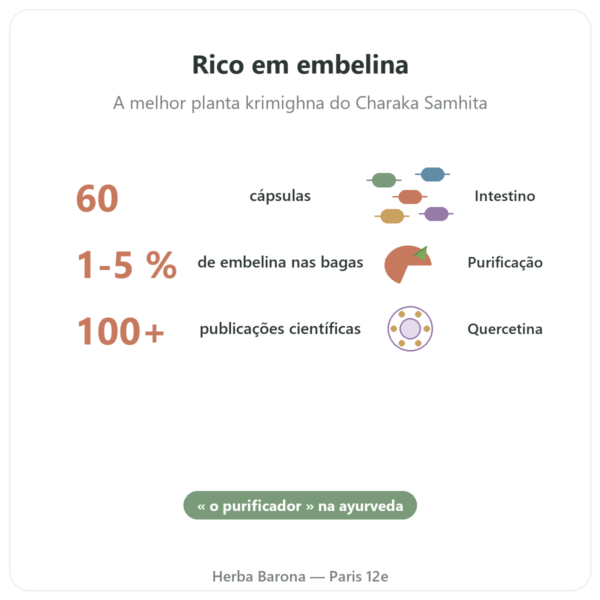 Vidanga (Embelia ribes) Ayur-vana 60 cápsulas benefícios e dados principais Paris Herba Barona