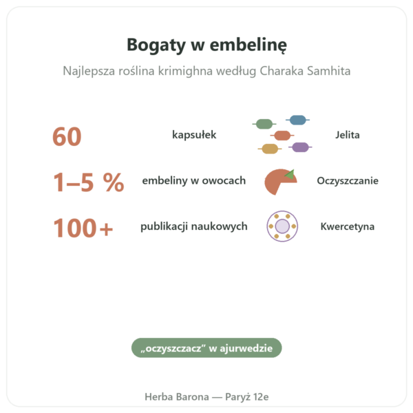 Vidanga (Embelia ribes) Ayur-vana 60 kaps. w Paryżu korzyści i najważniejsze fakty Paris Herba Barona
