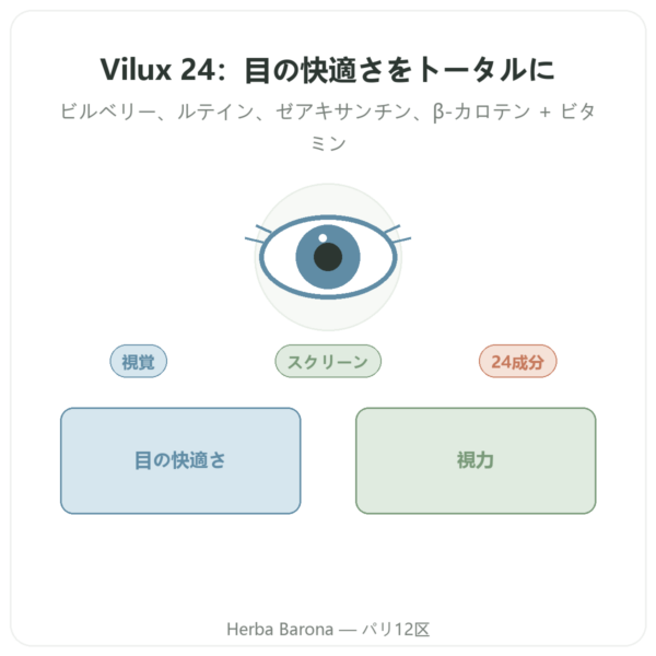 Vilux 24 – Be-Life – 30カプセル – 見る心地よさに presentation Paris Herba Barona