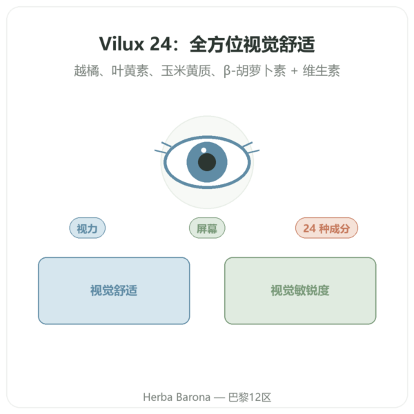 Vilux 24 – Be-Life – 30 粒胶囊 – 视觉舒适 产品展示 Paris Herba Barona