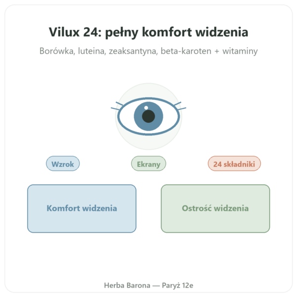 Vilux 24 – Be-Life – 30 kapsułek – Komfort wzroku prezentacja Paris Herba Barona