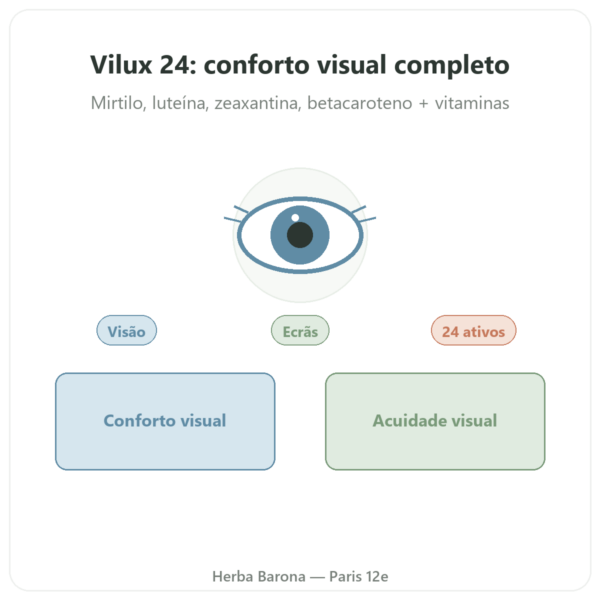Vilux 24 – Be-Life – 30 Cápsulas – Conforto Visual apresentação Paris Herba Barona