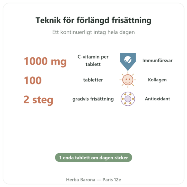 Vitamin C 1000 mg Solaray långtidsverkande – 100 tabletter fördelar och nyckelfakta Paris Herba Barona