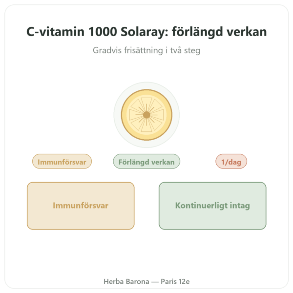 Vitamin C 1000 mg Solaray långtidsverkande – 100 tabletter presentation Paris Herba Barona