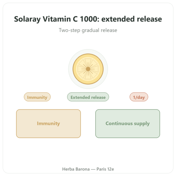 Vitamin C 1000 mg Solaray Time Release - 100 Tablets presentation Paris Herba Barona