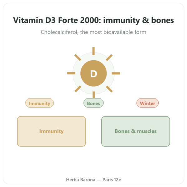 Vitamin D3 FORTE – 2000 IU – Dr Jacob's presentation Paris Herba Barona