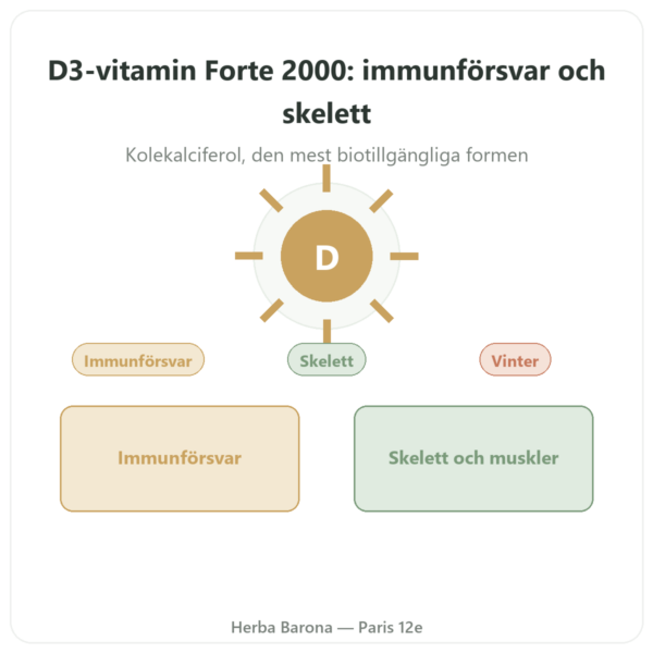 Vitamin D3 FORTE – 2000 IE – Dr. Jacob's presentation Paris Herba Barona