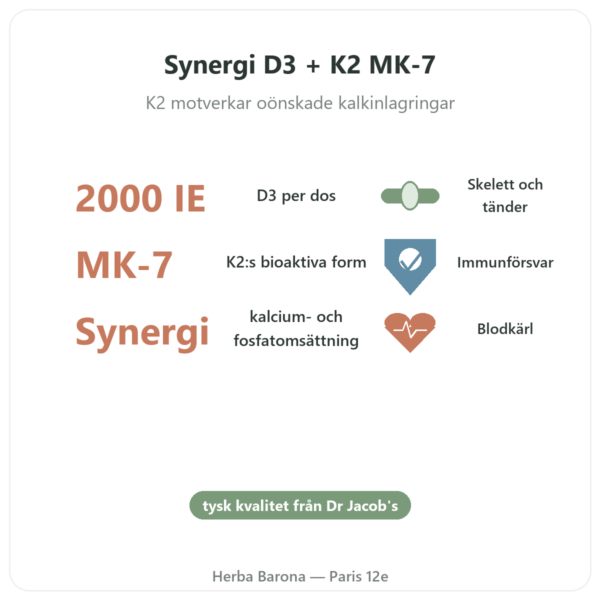 Vitamin D3 K2 FORTE – 2000 IE – DR. JACOB'S fördelar och nyckelfakta Paris Herba Barona
