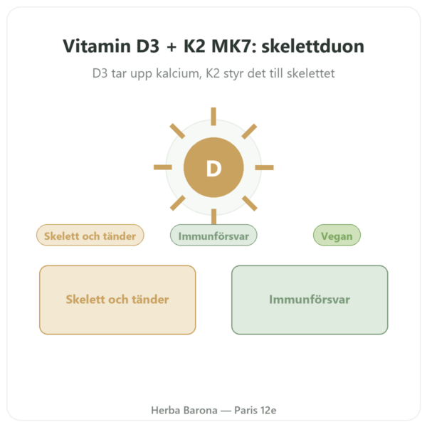 D3-vitamin K2 MK7 Dynveo 2000 IE 60 kapslar presentation Paris Herba Barona