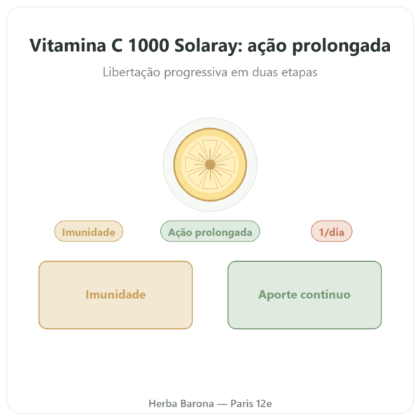 Vitamina C 1000mg Solaray ação prolongada – 100 comprimidos apresentação Paris Herba Barona