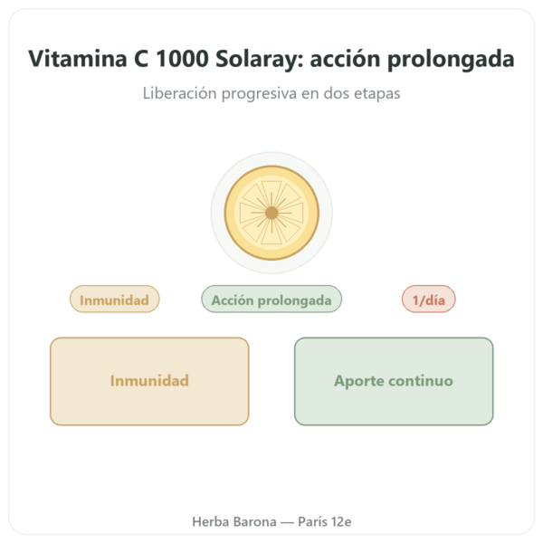 Vitamina C 1000 mg Solaray Liberación Prolongada – 100 Comprimidos presentación Paris Herba Barona