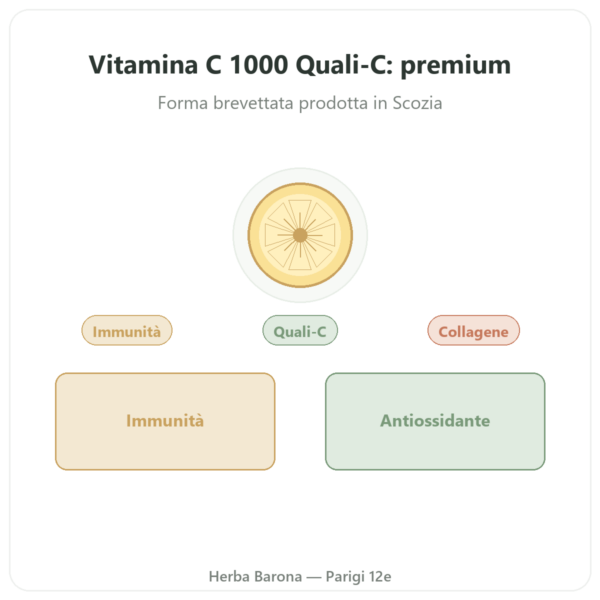 Vitamina C 1000mg Quali-C Doctor's Best 120 Capsule presentazione Paris Herba Barona