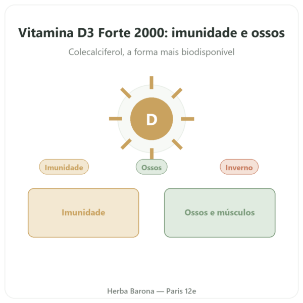 Vitamina D3 FORTE – 2000 U.I. – Dr. Jacob's apresentação Paris Herba Barona