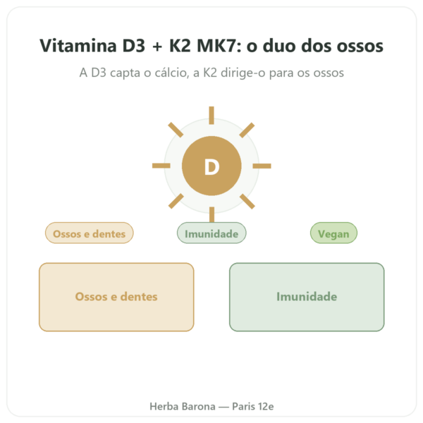 Vitamina D3 K2 MK7 Dynveo 2000 Ui 60 Cápsulas apresentação Paris Herba Barona