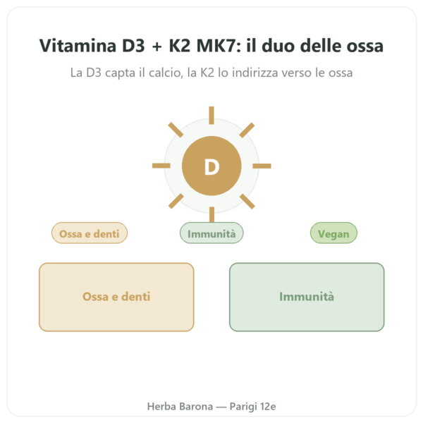 Vitamina D3 K2 MK7 Dynveo 2000 UI – 60 capsule presentazione Paris Herba Barona