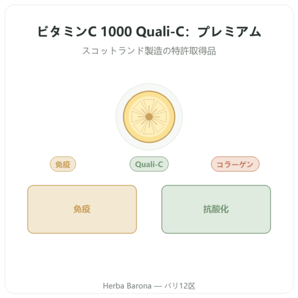 Vitamine C 1000mg Quali-C Doctor’s Best ビタミンC 120カプセル presentation Paris Herba Barona