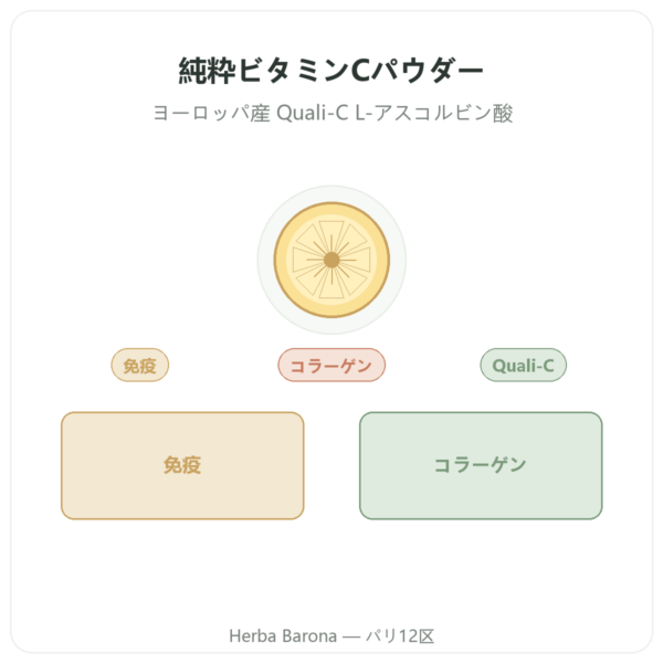 純粋ビタミンC Quali®-C パウダー 100 g – Dynveo presentation Paris Herba Barona