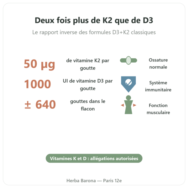 Vitamine K2D3 Dr. Jacob's 50 µg K2 MK-7 1000 UI D3 20 ml bienfaits ossature immunite Paris Herba Barona