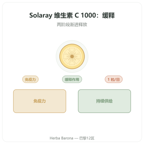 维生素C 1000mg Solaray 缓释 – 100片 产品展示 Paris Herba Barona