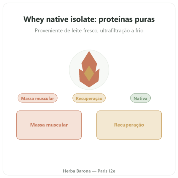 Whey proteína nativa isolate – Dynveo – 1 kg apresentação Paris Herba Barona