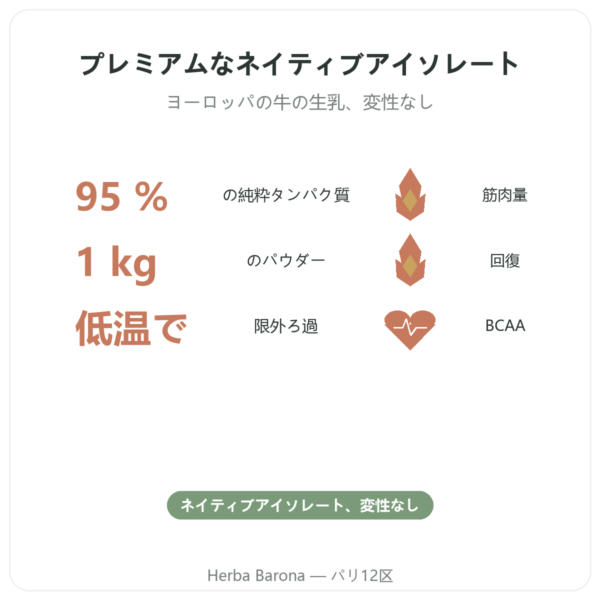 ホエイプロテイン ネイティブ アイソレート – Dynveo – 1 kg benefits and key facts Paris Herba Barona