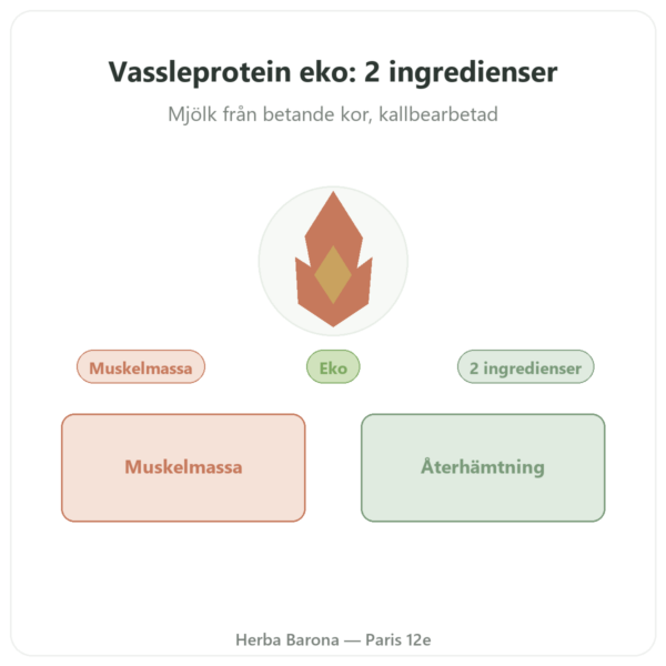 Whey Protein Bio ORGANIC 1000g – Ekologiskt protein presentation Paris Herba Barona