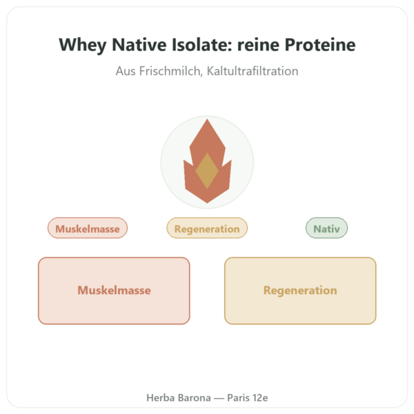 Whey-Protein-Isolat nativ Pulver 1 kg – Dynveo Vorstellung Paris Herba Barona