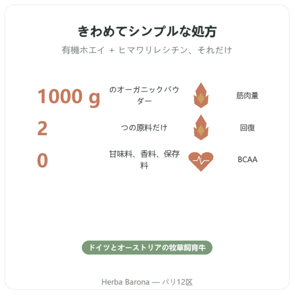 オーガニック ホエイプロテイン ORGANIC 1000g – 有機プロテイン benefits and key facts Paris Herba Barona