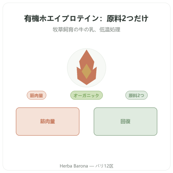 オーガニック ホエイプロテイン ORGANIC 1000g – 有機プロテイン presentation Paris Herba Barona