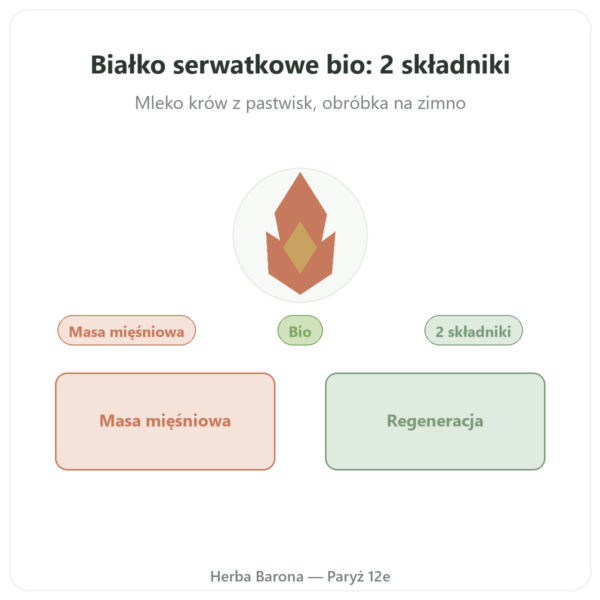Whey Proteine Bio ORGANIC 1000g - białko bio prezentacja Paris Herba Barona