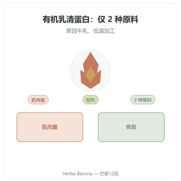 有机乳清蛋白ORGANIC 1000g - 有机蛋白 产品展示 Paris Herba Barona