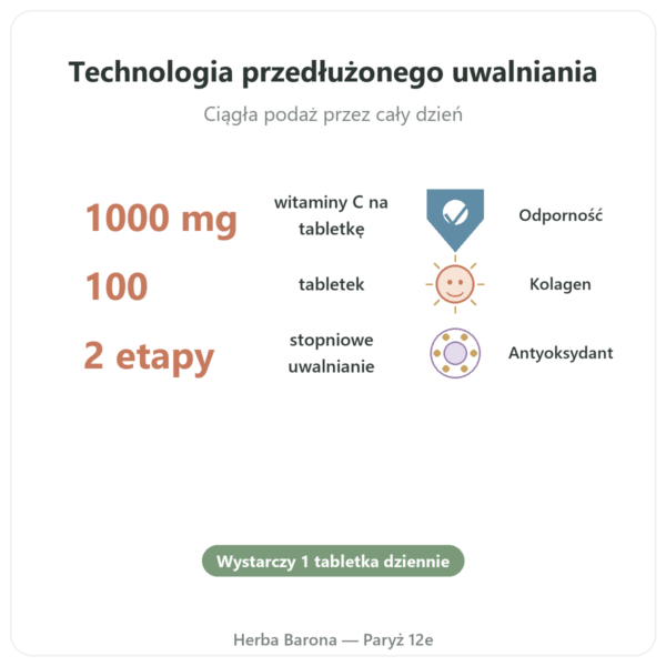 Witamina C 1000mg Solaray działanie przedłużone – 100 tabl. korzyści i najważniejsze fakty Paris Herba Barona