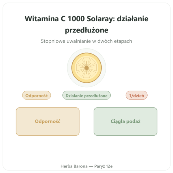 Witamina C 1000mg Solaray działanie przedłużone – 100 tabl. prezentacja Paris Herba Barona