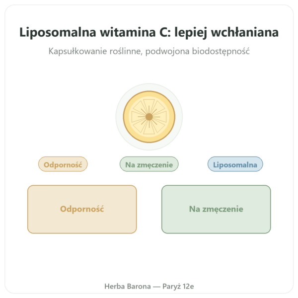 Witamina C liposomalna – 60 kapsułek – Dynveo w Paryżu prezentacja Paris Herba Barona