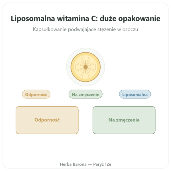 Witamina C liposomalna Dynveo 300 kapsułek prezentacja Paris Herba Barona