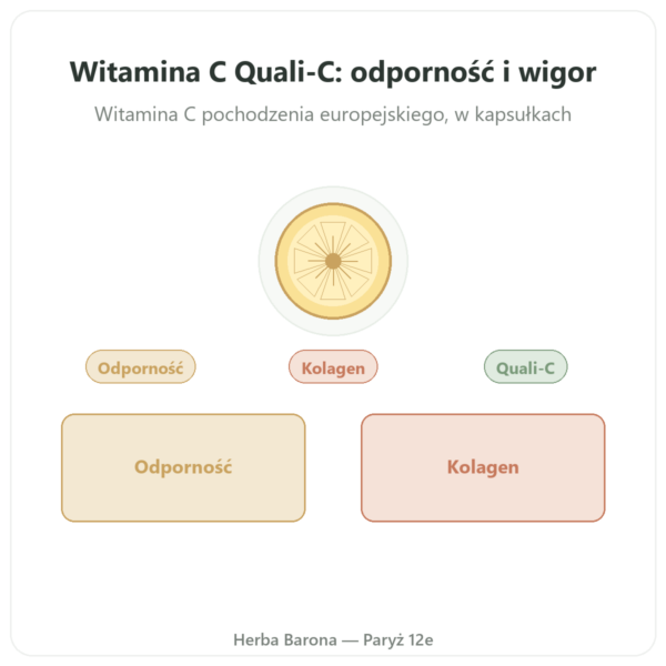 Witamina C Quali-C Dynveo 500 mg w Paryżu prezentacja Paris Herba Barona