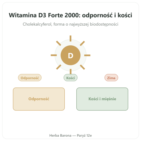 Witamina D3 FORTE – 2000 U.I. – Dr. Jacob's prezentacja Paris Herba Barona