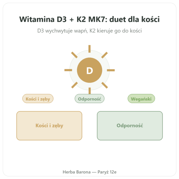 Witamina D3 K2 MK7 Dynveo 2000 IU 60 Kaps. prezentacja Paris Herba Barona