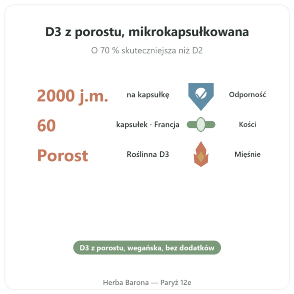 Witamina D3 roślinna Dynveo 2000 UI 60 kapsułek korzyści i najważniejsze fakty Paris Herba Barona