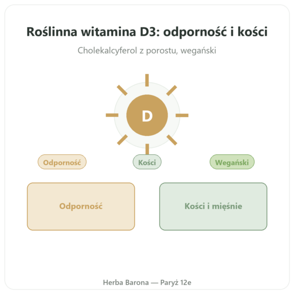 Witamina D3 roślinna Dynveo 2000 UI 60 kapsułek prezentacja Paris Herba Barona